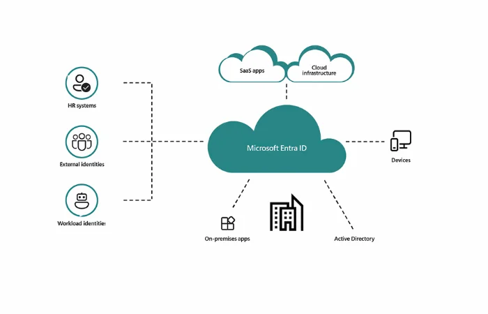 Microsoft Entra ID Services in Dubai 