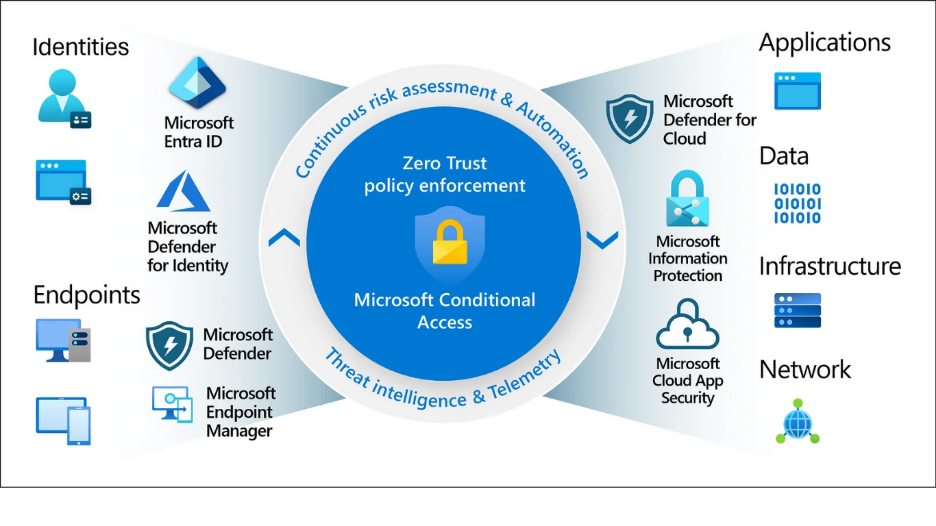 Microsoft Entra ID Services in UAE 